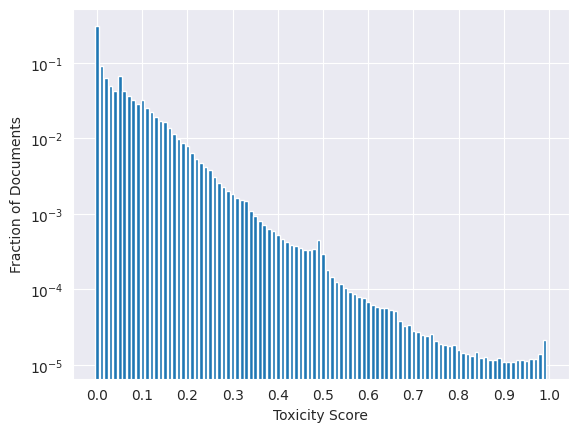 Data Toxicity