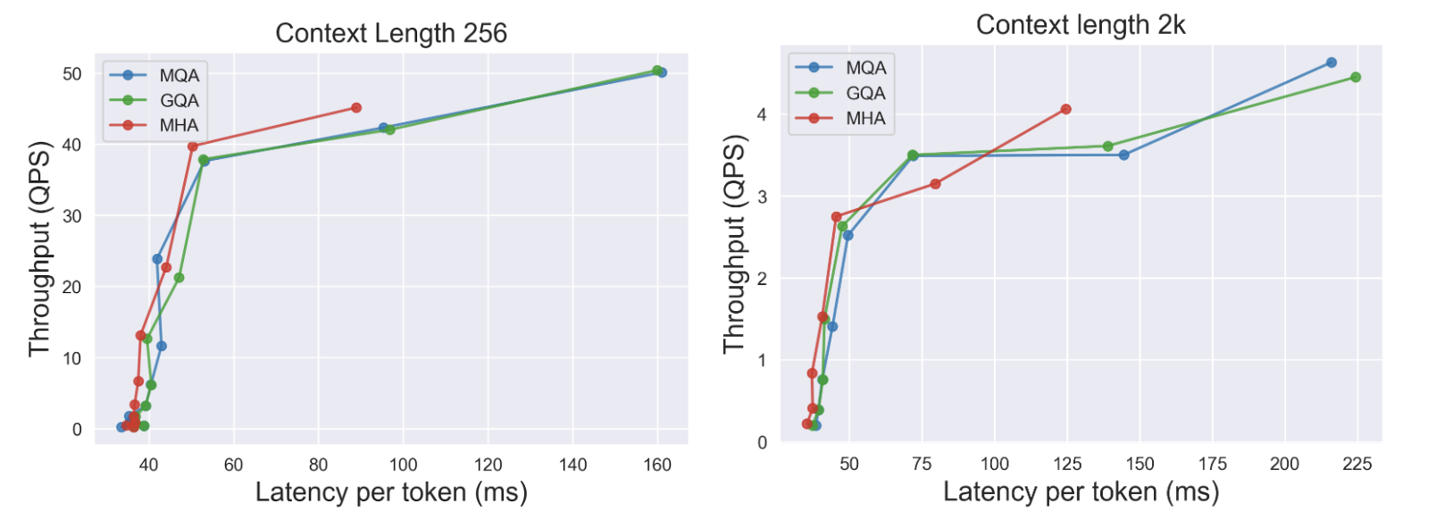 Attention Variants Performance