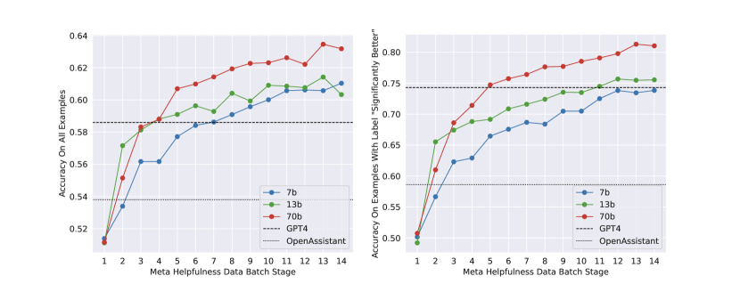 Reward Model Results