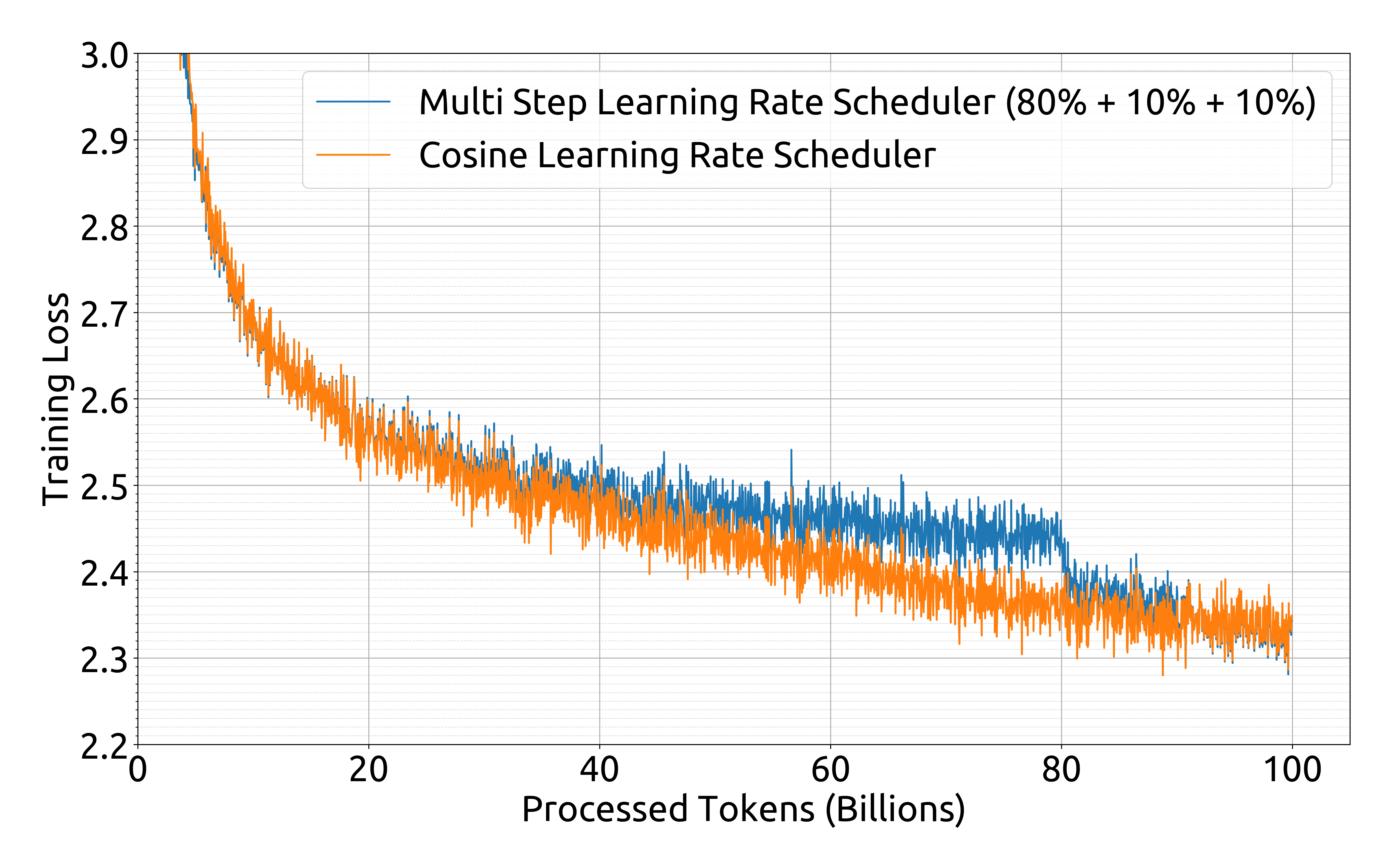 Multi-step vs cosine learning rate decay